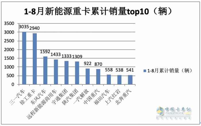 2023年8月新能源重卡市場：銷2907輛創(chuàng)年內(nèi)單月銷量新高，徐工奪冠，陜汽、東風(fēng)分列二、三