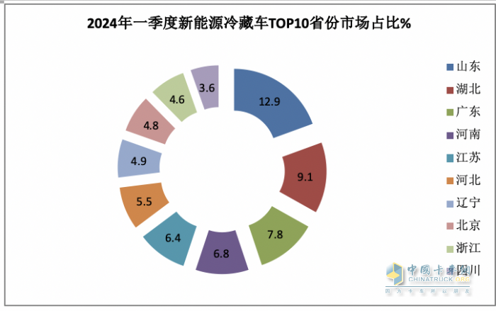 2024年一季度新能源冷藏車：混動領漲 山東、湖北、廣電居前三