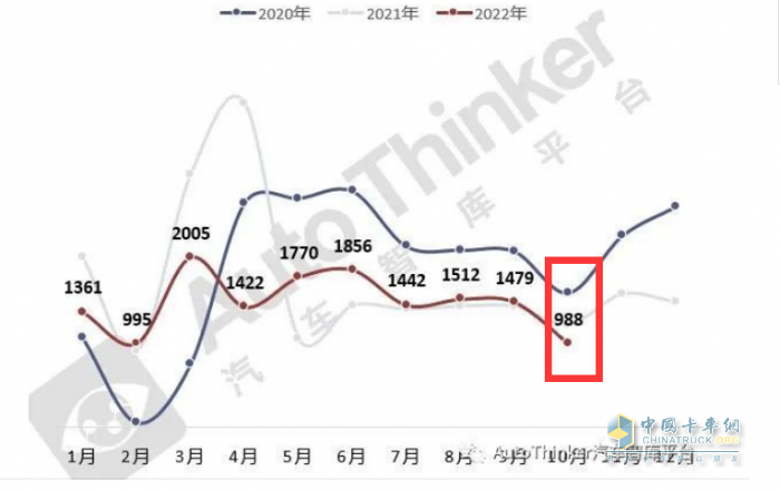 2023年1-10月?；愤\(yùn)輸車銷量特點(diǎn)簡(jiǎn)析：5-6米車型最熱銷 柴油領(lǐng)跑，燃?xì)忸愵I(lǐng)漲?