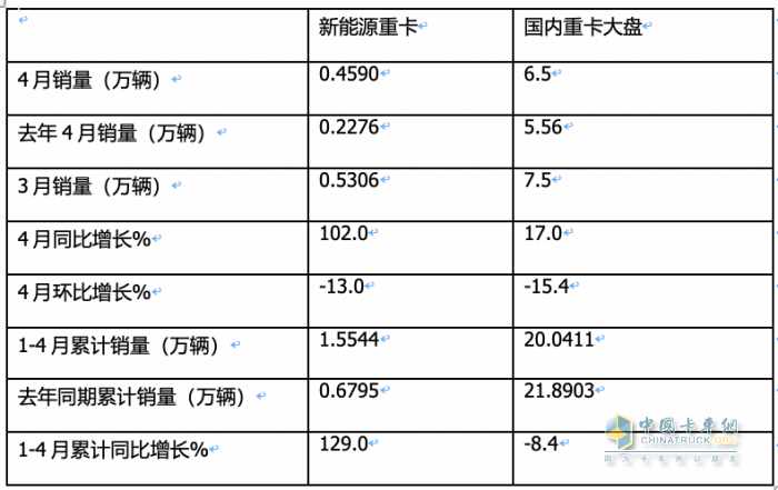 4月新能源重卡:銷4590輛漲102%再創(chuàng)新高， 三一\徐工爭霸 江淮領(lǐng)漲