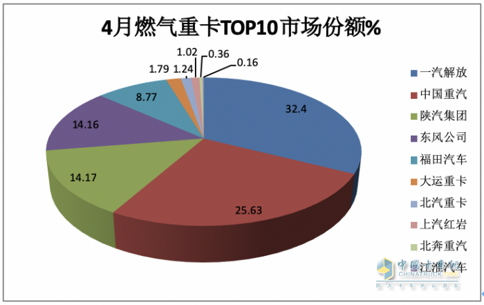 4月燃?xì)庵乜ǎ轰N2.6萬輛增1.6倍，解放\重汽分獲冠亞軍，東風(fēng)\陜汽爭第三