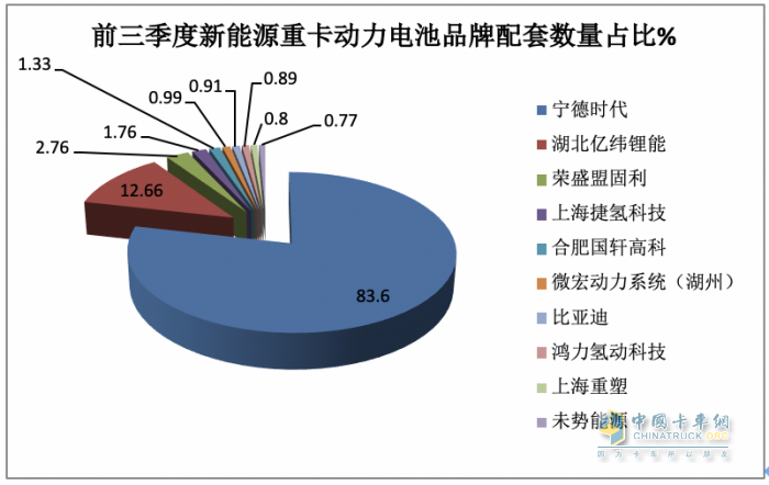 新能源重卡動力電池配套：寧德時(shí)代獨(dú)大，億緯鋰能、盟固利分列二、三