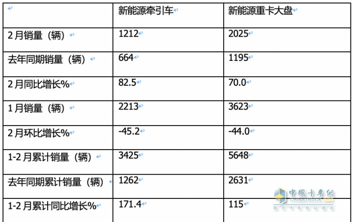 2月新能源牽引車：銷量創(chuàng)新高演繹“8連漲”，三一\福田\遠(yuǎn)程居前三