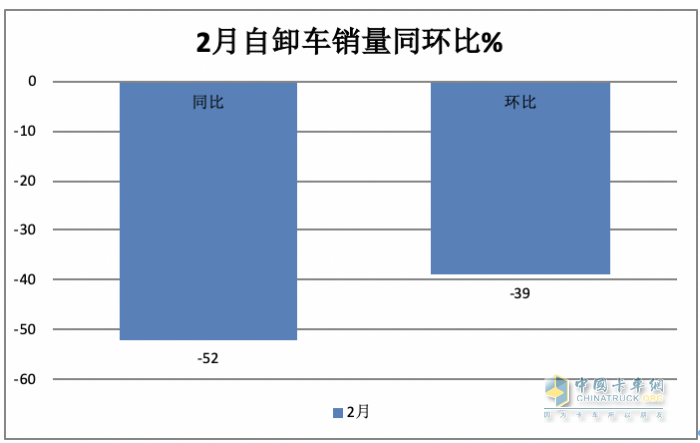 2月重型自卸車終端：銷量創(chuàng)新低純電動(dòng)最猛，重汽\陜汽\東風(fēng)居前三