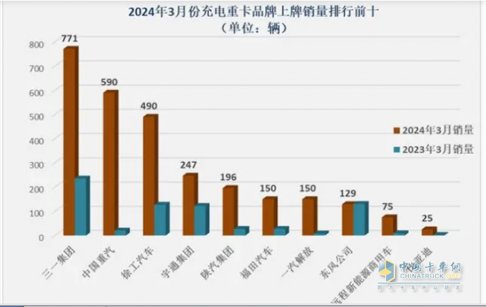 3月充電重卡：實(shí)銷2895輛創(chuàng)史上最高 三一奪冠，重汽沖上第二