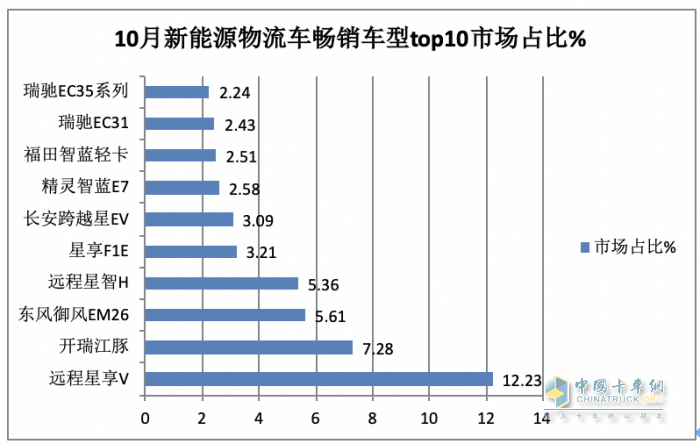 10月新能源城配物流車:中面占主體、 暢銷車型\配套電池TOP10都有誰？