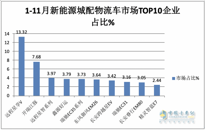 11月新能源城配物流車: 小卡領(lǐng)漲， 暢銷車型\配套電池TOP10花落誰家？