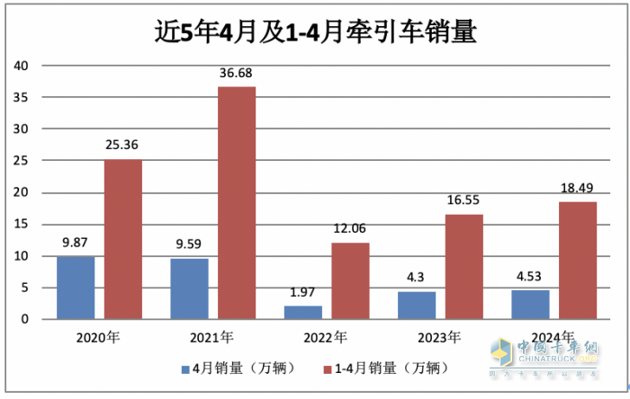 2024年4月?tīng)恳?chē)：銷(xiāo)4.53萬(wàn)輛 增5% 重汽\解放“爭(zhēng)霸” 北汽領(lǐng)漲