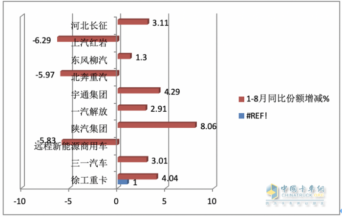 2023年8月新能源牽引車市場特點(diǎn)：同環(huán)比均大漲銷量創(chuàng)新高 徐工、陜汽、解放居前三