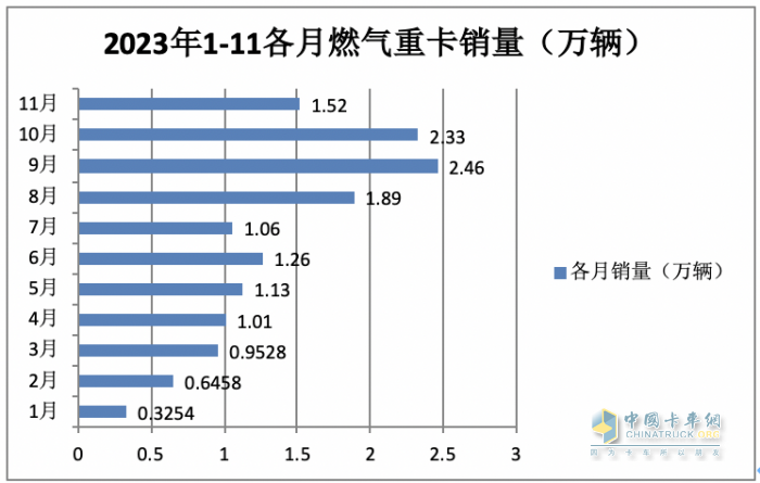 2023年11月燃?xì)庵乜ńK端市場(chǎng)特點(diǎn)簡(jiǎn)析：同比漲6.52倍環(huán)比降35%，解放奪冠 重汽\東風(fēng)分列二、三?