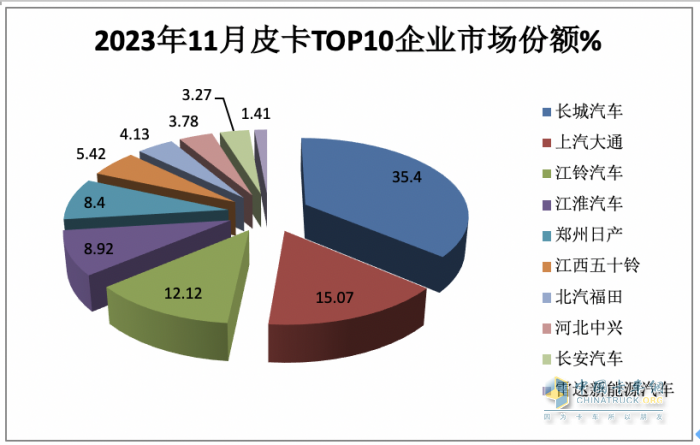 2023年11月皮卡：銷4.6萬輛同環(huán)比雙增，出口創(chuàng)新高；長城\大通\江鈴居前三