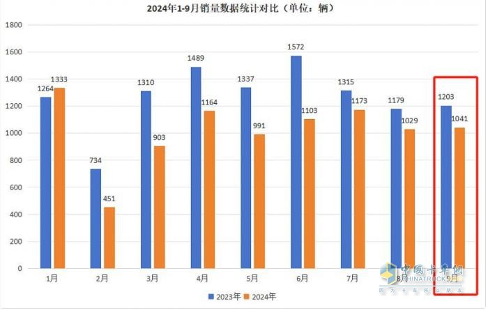 9月房車：同比降13.5%，“金九”未現(xiàn)！大通\威爾特芬\江鈴旅居列前三