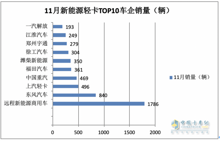 11月新能源輕卡：銷6187輛增36%， 遠(yuǎn)程奪冠，東風(fēng)\上汽分列二三；徐工首次進(jìn)前七