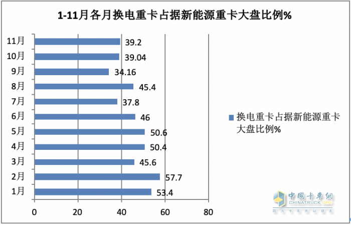 前11月?lián)Q電重卡:銷122萬輛增34% 徐工奪冠 遠(yuǎn)程\ 三一分列二三，宇通領(lǐng)漲