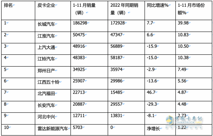 2023年11月皮卡：銷4.6萬輛同環(huán)比雙增，出口創(chuàng)新高；長城\大通\江鈴居前三