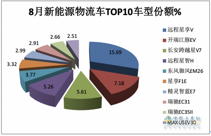 2023年8月及1-8月新能源物流車TOP10暢銷車型花落誰(shuí)家？