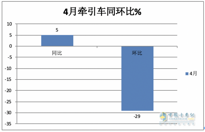 2024年4月?tīng)恳?chē)：銷(xiāo)4.53萬(wàn)輛 增5% 重汽\解放“爭(zhēng)霸” 北汽領(lǐng)漲