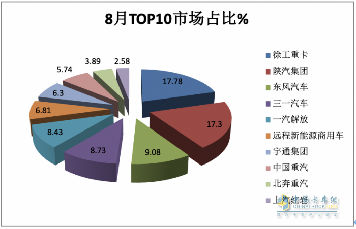 2023年8月新能源重卡市場：銷2907輛創(chuàng)年內(nèi)單月銷量新高，徐工奪冠，陜汽、東風(fēng)分列二、三