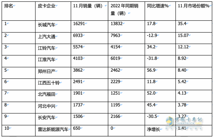 2023年11月皮卡：銷4.6萬輛同環(huán)比雙增，出口創(chuàng)新高；長城\大通\江鈴居前三