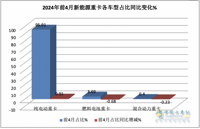前4月FCV重卡：銷573輛增9成，陜汽\飛馳\大運居前三；大運領(lǐng)漲