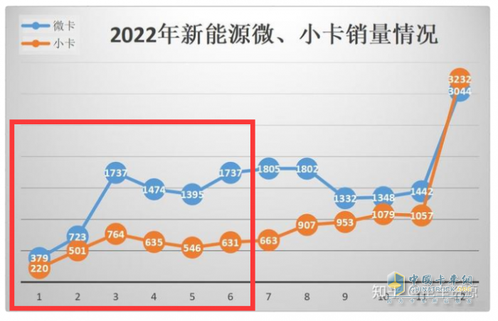 ?銷27萬輛增14%新能源搶眼，五菱獨食6成份額霸榜、奇瑞領漲