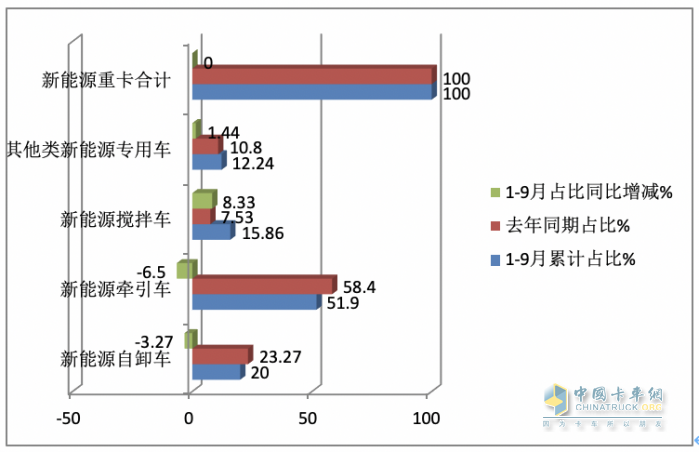 銷(xiāo)3997輛增12.5%換電過(guò)半，三一、徐工、重汽居前三