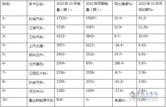 10月皮卡：銷4.2萬輛增1%出口創(chuàng)新高；長城\江淮\江鈴居前三   