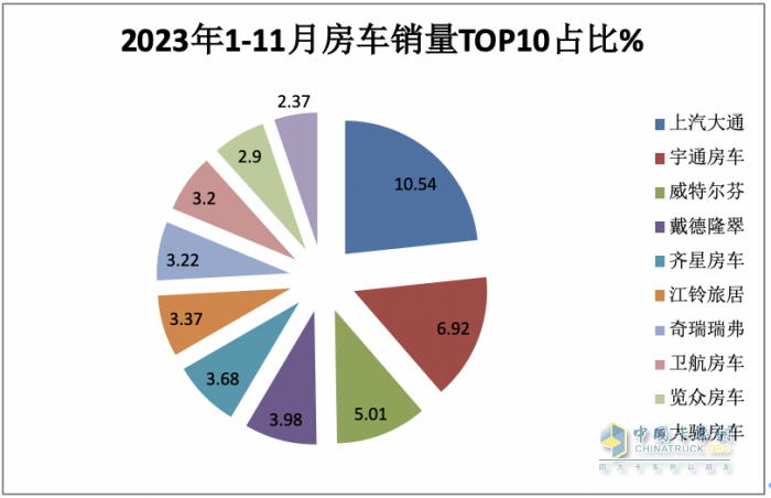 2023年11月房車：銷售887輛增5.6%；大通、威特爾芬、宇通居前三