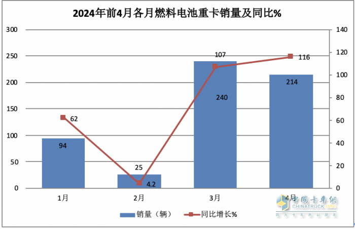 前4月FCV重卡：銷573輛增9成，陜汽\飛馳\大運居前三；大運領(lǐng)漲