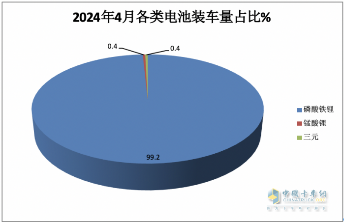 4月物流車配套電池：“寧王”份額首次跌破6成； 新勢力“黑馬”沖上前三！