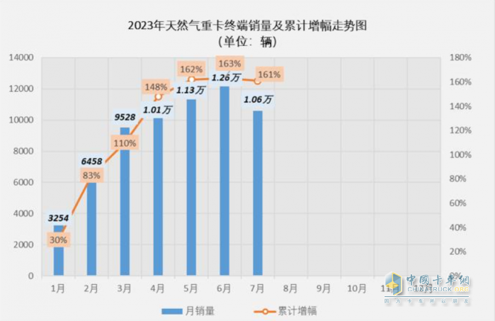 NG卡車緣何走俏？你品，你細品