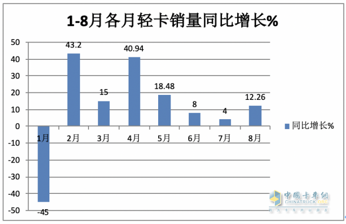 2023年8月輕卡市場特點簡析：同環(huán)比雙增開啟“預(yù)熱”！ 福田、長城、東風(fēng)居前三