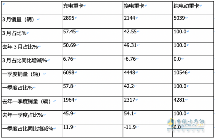 3月充電重卡：實(shí)銷2895輛創(chuàng)史上最高 三一奪冠，重汽沖上第二