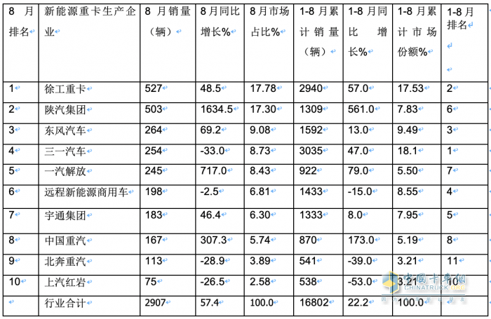 2023年8月新能源重卡市場：銷2907輛創(chuàng)年內(nèi)單月銷量新高，徐工奪冠，陜汽、東風(fēng)分列二、三