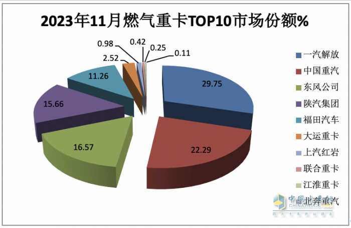 2023年11月燃?xì)庵乜ńK端市場(chǎng)特點(diǎn)簡(jiǎn)析：同比漲6.52倍環(huán)比降35%，解放奪冠 重汽\東風(fēng)分列二、三?