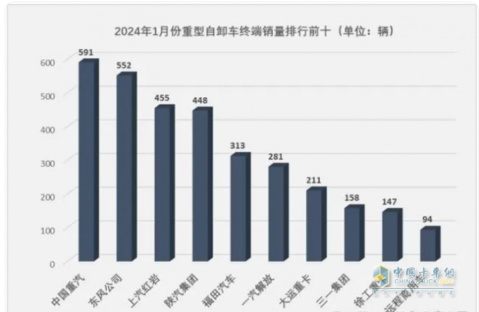 1月重型自卸車終端：實(shí)銷3566輛增27%，重汽\東風(fēng)\紅巖居前三 遠(yuǎn)程領(lǐng)漲