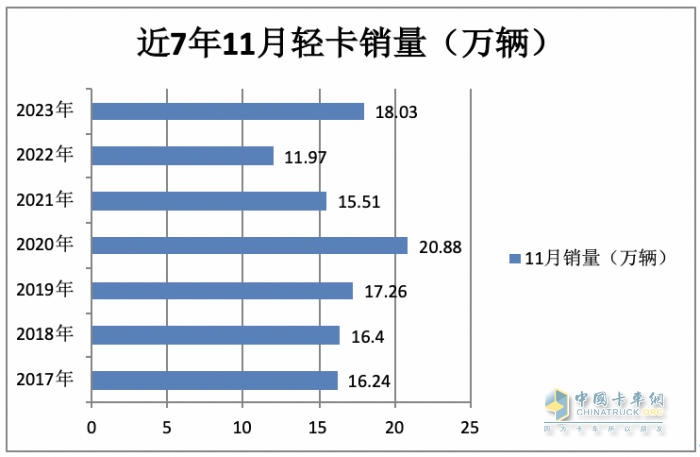 2023年11月輕卡市場(chǎng)特點(diǎn)簡(jiǎn)析：同環(huán)比“雙增”， 福田\東風(fēng)\江淮居前三 鑫源領(lǐng)漲?