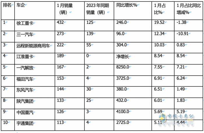 1月新能源牽引車：漲2.7倍迎“開門紅“，徐工\三一\遠(yuǎn)程居前三，解放領(lǐng)漲