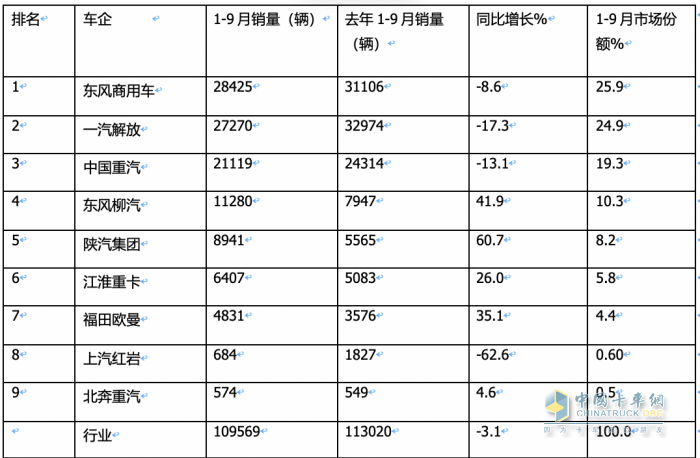 9月載貨車：同環(huán)比“雙增”, 東風(fēng)商用車奪冠，重汽、解放分列二三 歐曼領(lǐng)漲