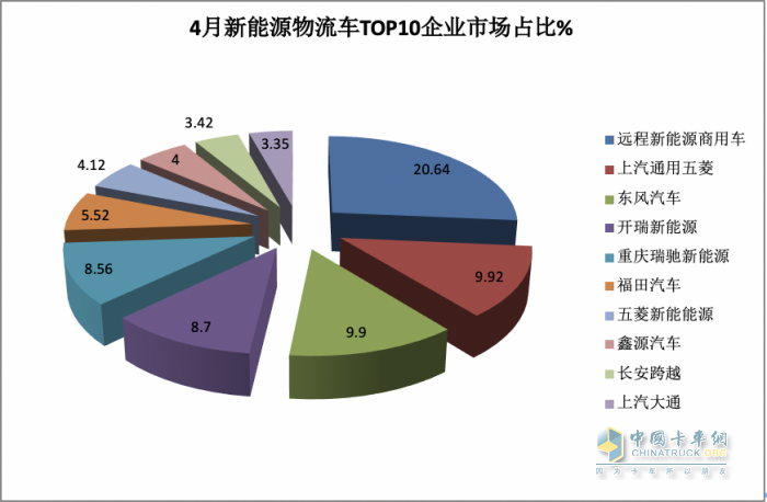 4月新能源城配物流車：“銀四”成色不足！車企銷量排名如何？都賣到哪里去了？