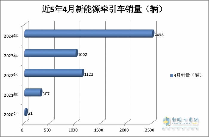 4月新能源牽引車：銷2498輛漲1.5倍創(chuàng)新高，三一\徐工\陜汽居前三，江淮領(lǐng)漲