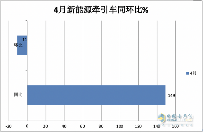 4月新能源牽引車：銷2498輛漲1.5倍創(chuàng)新高，三一\徐工\陜汽居前三，江淮領(lǐng)漲