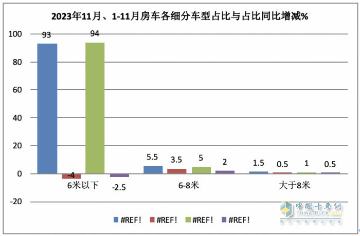 2023年11月房車：銷售887輛增5.6%；大通、威特爾芬、宇通居前三