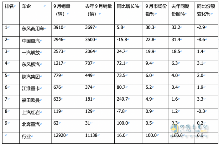 9月載貨車：同環(huán)比“雙增”, 東風(fēng)商用車奪冠，重汽、解放分列二三 歐曼領(lǐng)漲