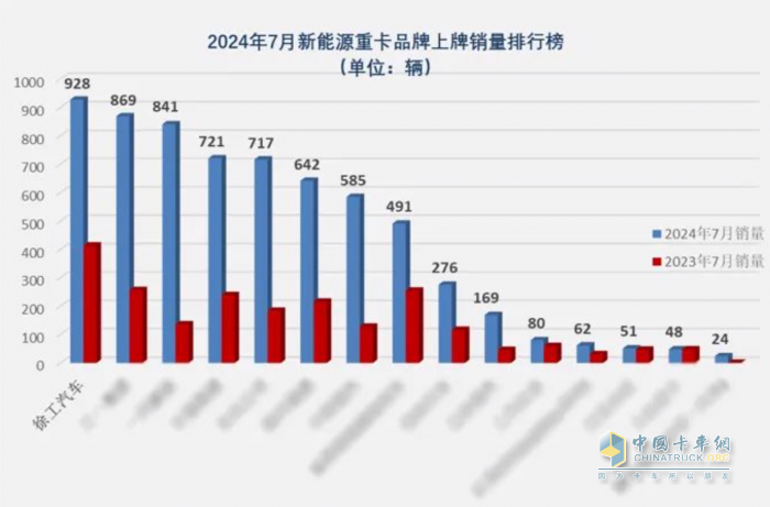 7月銷(xiāo)冠、行業(yè)第一！徐工新能源重卡“再下一城”！