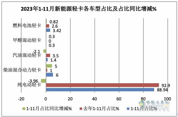 11月新能源輕卡：銷6187輛增36%， 遠(yuǎn)程奪冠，東風(fēng)\上汽分列二三；徐工首次進(jìn)前七