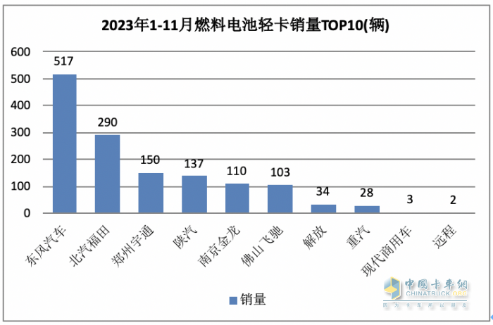 11月新能源輕卡：銷6187輛增36%， 遠(yuǎn)程奪冠，東風(fēng)\上汽分列二三；徐工首次進(jìn)前七