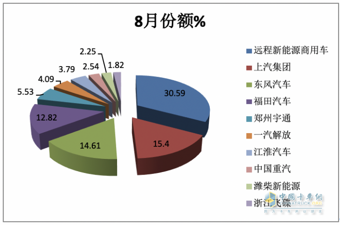 8月新能源輕卡：實銷5279輛創(chuàng)年內(nèi)月度新高， 遠程、上汽、東風(fēng)居前三