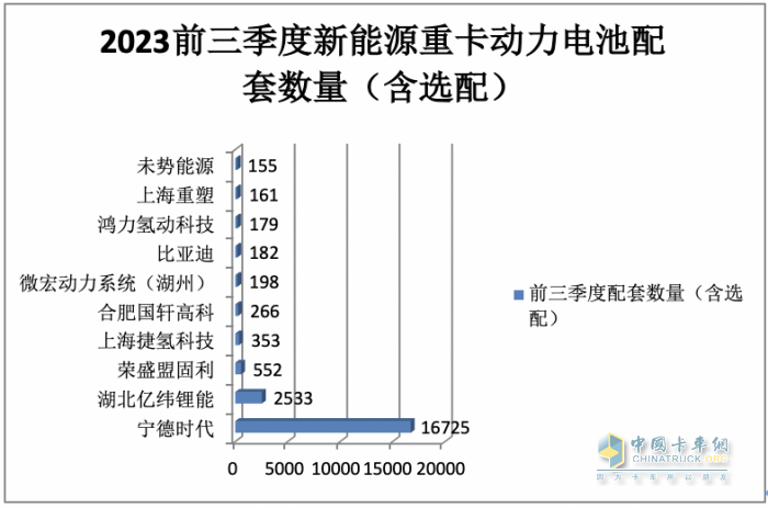 新能源重卡動力電池配套：寧德時(shí)代獨(dú)大，億緯鋰能、盟固利分列二、三