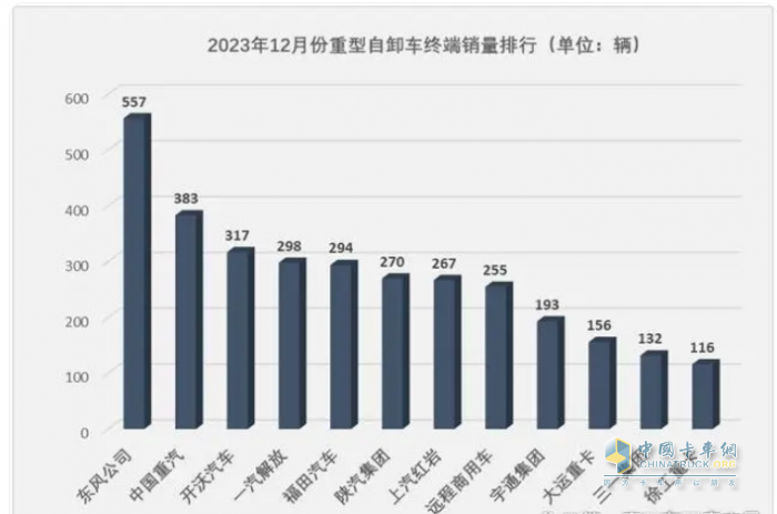 2023重型自卸車終端：實銷4.91萬輛降4%，東風(fēng)\重汽\陜汽居前三